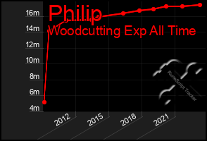 Total Graph of Philip