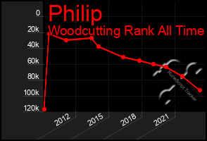 Total Graph of Philip