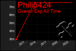 Total Graph of Philip424