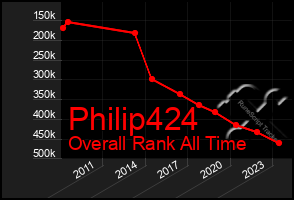 Total Graph of Philip424