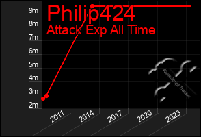 Total Graph of Philip424