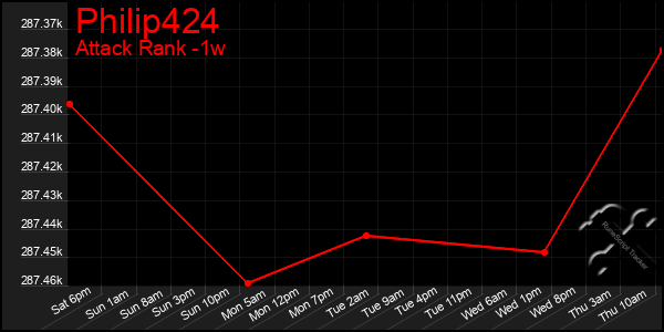 Last 7 Days Graph of Philip424