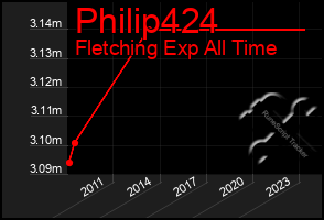 Total Graph of Philip424