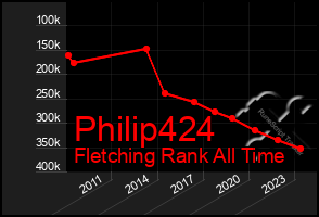 Total Graph of Philip424