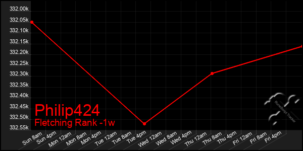 Last 7 Days Graph of Philip424