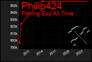 Total Graph of Philip424