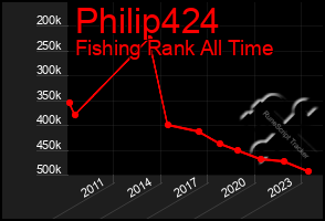 Total Graph of Philip424