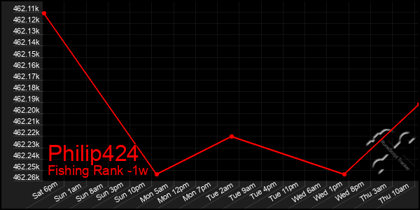 Last 7 Days Graph of Philip424