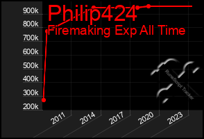 Total Graph of Philip424