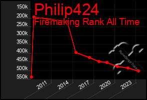 Total Graph of Philip424