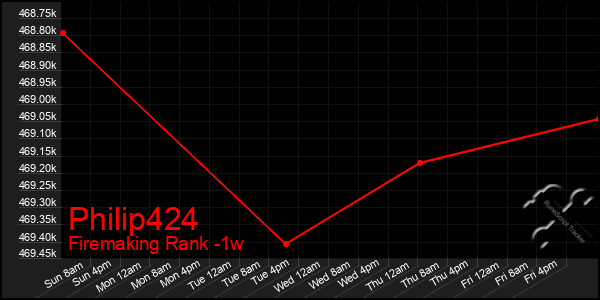 Last 7 Days Graph of Philip424