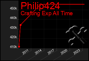 Total Graph of Philip424