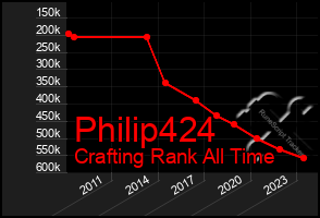 Total Graph of Philip424