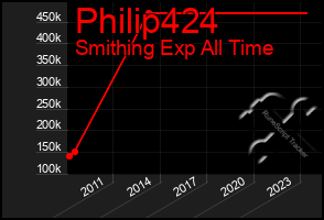 Total Graph of Philip424