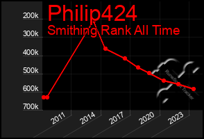 Total Graph of Philip424