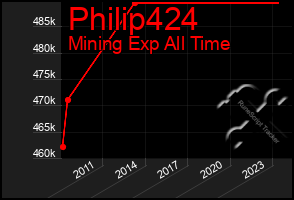 Total Graph of Philip424