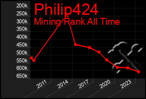 Total Graph of Philip424