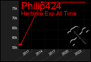 Total Graph of Philip424