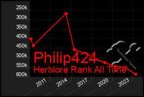 Total Graph of Philip424