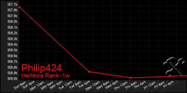 Last 7 Days Graph of Philip424