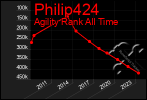 Total Graph of Philip424