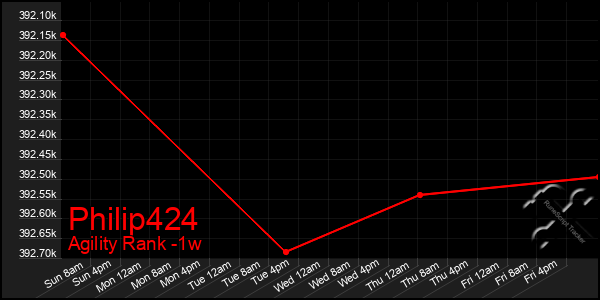 Last 7 Days Graph of Philip424