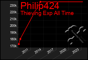 Total Graph of Philip424