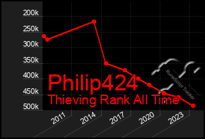 Total Graph of Philip424