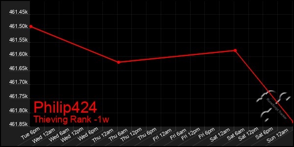 Last 7 Days Graph of Philip424