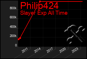 Total Graph of Philip424