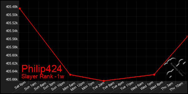 Last 7 Days Graph of Philip424