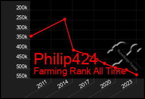 Total Graph of Philip424