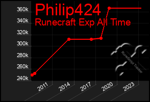 Total Graph of Philip424