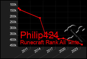 Total Graph of Philip424