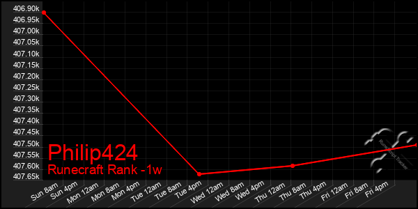 Last 7 Days Graph of Philip424