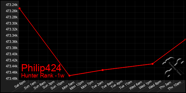 Last 7 Days Graph of Philip424