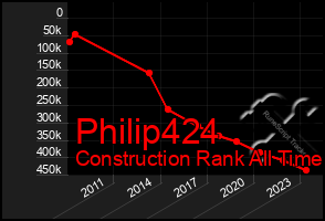 Total Graph of Philip424