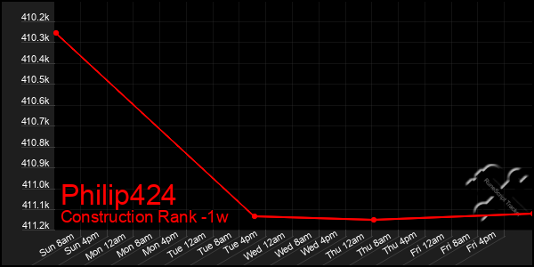 Last 7 Days Graph of Philip424