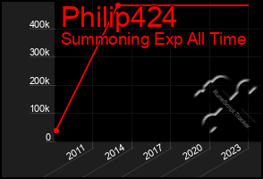 Total Graph of Philip424