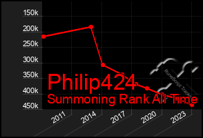 Total Graph of Philip424