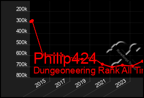 Total Graph of Philip424