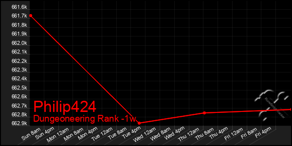 Last 7 Days Graph of Philip424