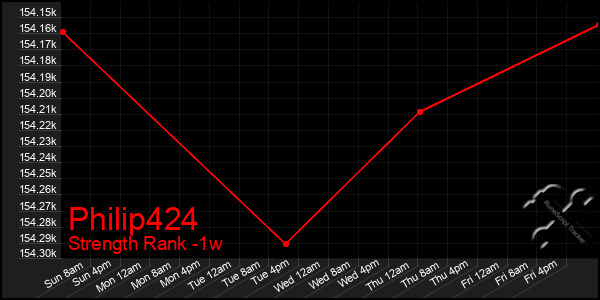 Last 7 Days Graph of Philip424