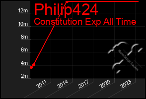 Total Graph of Philip424