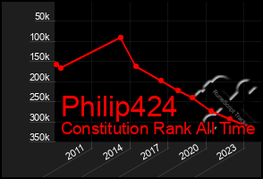 Total Graph of Philip424