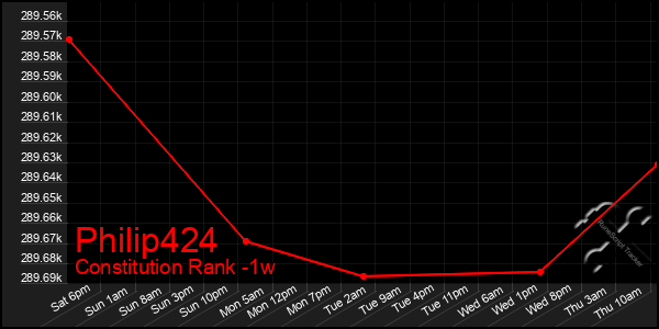 Last 7 Days Graph of Philip424