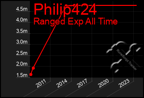 Total Graph of Philip424