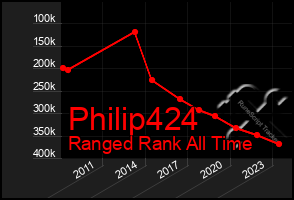 Total Graph of Philip424