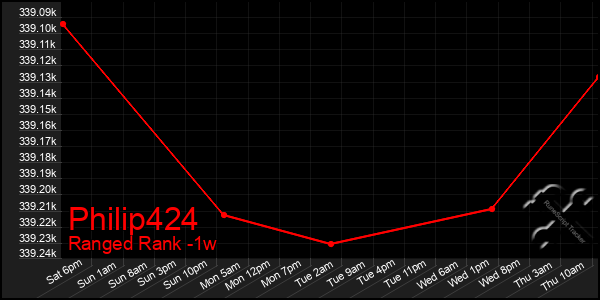 Last 7 Days Graph of Philip424