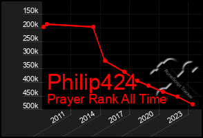 Total Graph of Philip424